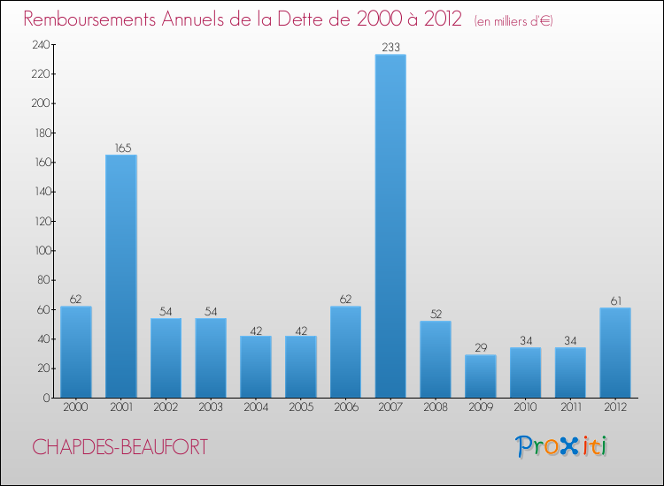 Evolution de l'annuité de la dette pour la commune de CHAPDES-BEAUFORT de 2000 à 2012 Annuités de la dette pour CHAPDES-BEAUFORT de 2000 à 2012
