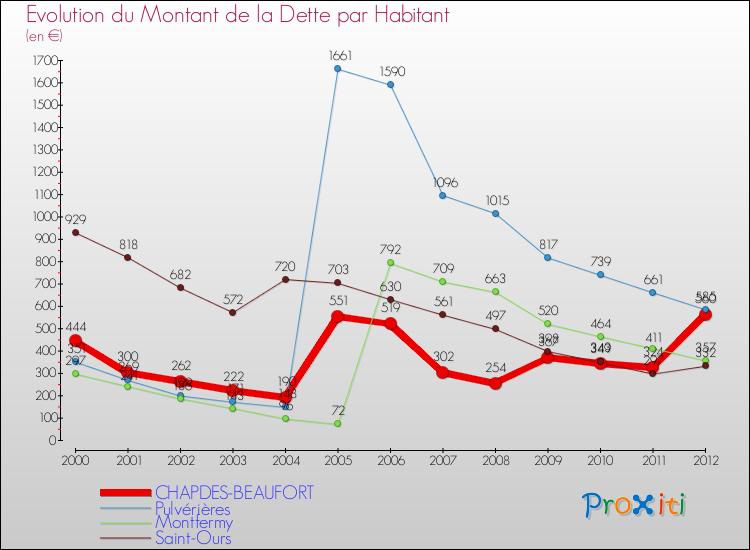 Evolution de la dette par habitant pour la commune de CHAPDES-BEAUFORT et les communes proches de 2000 à 2012 Comparaison de la dette par habitant pour CHAPDES-BEAUFORT et les communes voisines de 2000 à 2012