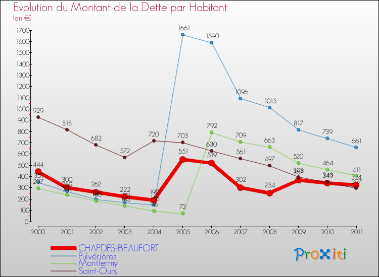 Evolution de la dette par habitant pour la commune de CHAPDES-BEAUFORT et les communes proches Comparaison de la dette par habitant pour CHAPDES-BEAUFORT et les communes voisines