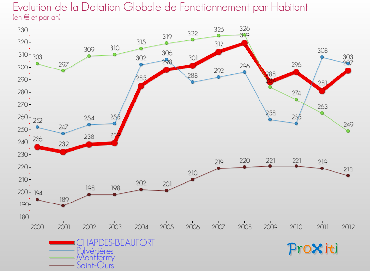 Evolution et montant de la dotation globale de fonctionnement par Habitant pour CHAPDES-BEAUFORT et les communes proches Comparaison des dotations globales de fonctionnement par habitant pour CHAPDES-BEAUFORT et les communes voisines
