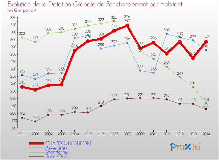 Evolution et montant de la dotation globale de fonctionnement par Habitant pour CHAPDES-BEAUFORT et les communes proches de 2000 à 2014. Comparaison des dotations globales de fonctionnement par habitant pour CHAPDES-BEAUFORT et les communes voisines de 2000 à 2014.