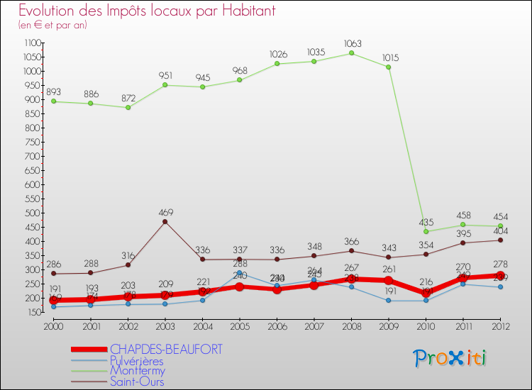Evolution et montant des impôts locaux par Habitant pour CHAPDES-BEAUFORT et les communes proches Comparaison des impôts locaux par habitant pour CHAPDES-BEAUFORT et les communes voisines