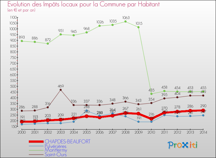 Evolution et montant des impôts locaux par Habitant pour CHAPDES-BEAUFORT et les communes proches de 2000 à 2014 Comparaison des impôts locaux par habitant pour CHAPDES-BEAUFORT et les communes voisines de 2000 à 2014