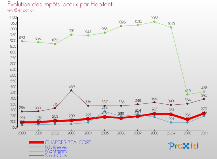 Evolution et montant des impôts locaux par Habitant pour CHAPDES-BEAUFORT et les communes proches Comparaison des impôts locaux par habitant pour CHAPDES-BEAUFORT et les communes voisines