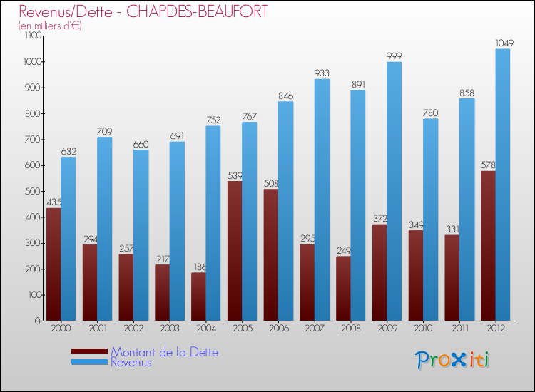 Evolution comparée de la dette et des revenus pour la commune de CHAPDES-BEAUFORT de 2000 à 2012 Comparaison de la dette et des revenus pour CHAPDES-BEAUFORT de 2000 à 2012