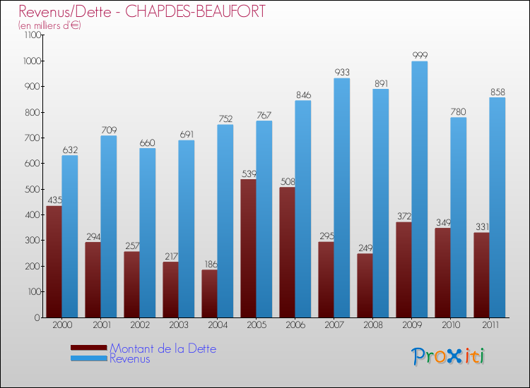 Evolution comparée de la dette et des revenus pour la commune de CHAPDES-BEAUFORT de 2000 à 2011 Comparaison de la dette et des revenus pour CHAPDES-BEAUFORT de 2000 à 2011