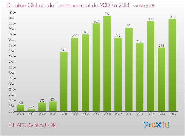 Evolution du montant de la Dotation Globale de Fonctionnement pour la commune de CHAPDES-BEAUFORT de 2000 à 2014 Evolution du montant de la Dotation Globale de Fonctionnement pour CHAPDES-BEAUFORT de 2000 à 2014