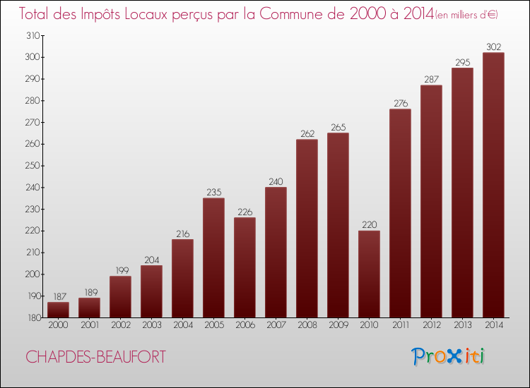 Evolution des Impôts Locaux pour la commune de CHAPDES-BEAUFORT de 2000 à 2014 Evolution des Impôts Locaux pour CHAPDES-BEAUFORT de 2000 à 2014