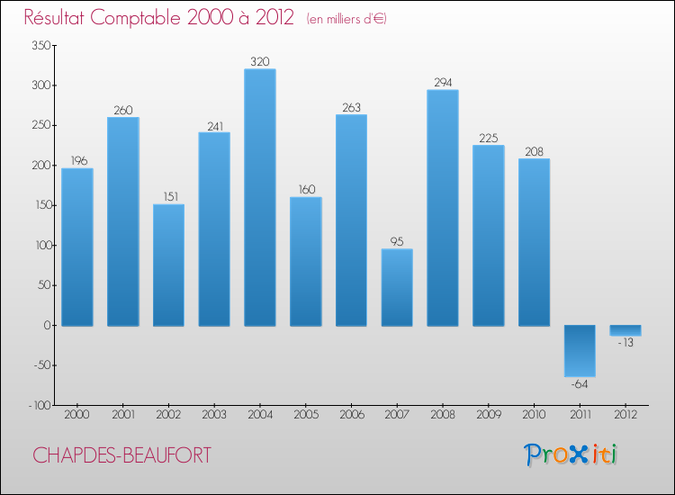 Evolution du résultat comptable pour la commune de CHAPDES-BEAUFORT de 2000 à 2012 Evolution du résultat comptable pour CHAPDES-BEAUFORT de 2000 à 2012