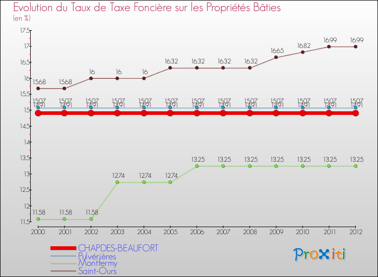 Evolution du taux de la taxe foncière sur le bati pour CHAPDES-BEAUFORT et les communes proches de 2000 à 2012 Comparaison des taux de taxe foncière sur le bati pour CHAPDES-BEAUFORT et les communes voisines de 2000 à 2012