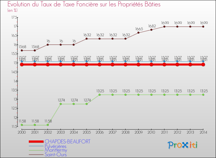 Evolution du taux de la taxe foncière sur le bati pour CHAPDES-BEAUFORT et les communes proches de 2000 à 2014 Comparaison des taux de taxe foncière sur le bati pour CHAPDES-BEAUFORT et les communes voisines de 2000 à 2014