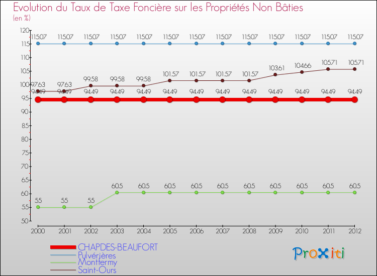 Evolution du taux de la taxe foncière sur les immeubles et terrains non batis pour CHAPDES-BEAUFORT et les communes proches de 2000 à 2012 Comparaison des taux de la taxe foncière sur les immeubles et terrains non batis pour CHAPDES-BEAUFORT et les communes voisines de 2000 à 2012