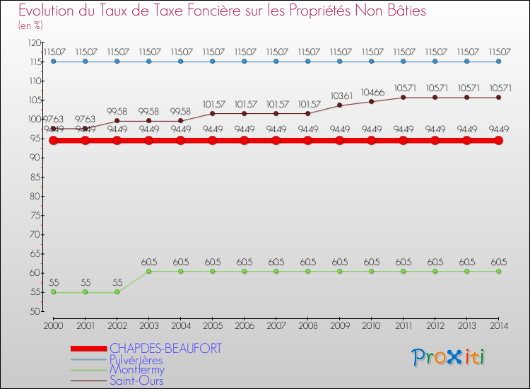 Evolution du taux de la taxe foncière sur les immeubles et terrains non batis pour CHAPDES-BEAUFORT et les communes proches de 2000 à 2014 Comparaison des taux de la taxe foncière sur les immeubles et terrains non batis pour CHAPDES-BEAUFORT et les communes voisines de 2000 à 2014