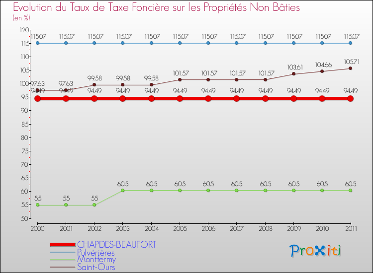 Evolution du taux de la taxe foncière sur les immeubles et terrains non batis pour CHAPDES-BEAUFORT et les communes proches Comparaison des taux de la taxe foncière sur les immeubles et terrains non batis pour CHAPDES-BEAUFORT et les communes voisines