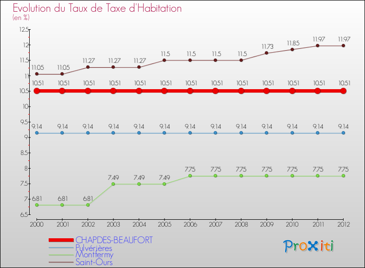 Evolution du taux de la taxe d'habitation pour CHAPDES-BEAUFORT et les communes proches Comparaison des taux de la taxe d'habitation pour CHAPDES-BEAUFORT et les communes voisines