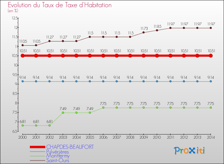 Evolution du taux de la taxe d'habitation pour CHAPDES-BEAUFORT et les communes proches de 2000 à 2014 Comparaison des taux de la taxe d'habitation pour CHAPDES-BEAUFORT et les communes voisines de 2000 à 2014