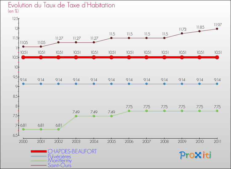 Evolution du taux de la taxe d'habitation pour CHAPDES-BEAUFORT et les communes proches Comparaison des taux de la taxe d'habitation pour CHAPDES-BEAUFORT et les communes voisines