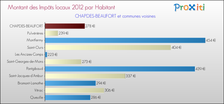 Montant des impôts locaux par Habitant pour CHAPDES-BEAUFORT et les communes proches Comparaison des impôts locaux par habitant pour CHAPDES-BEAUFORT et les communes voisines