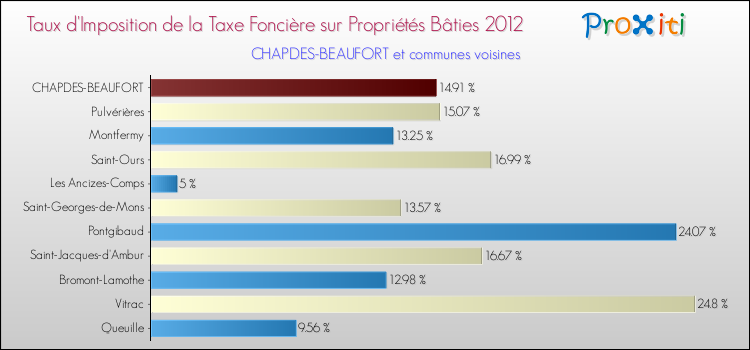 Taux d'imposition de la taxe foncière sur le bati 2012 pour CHAPDES-BEAUFORT et les communes proches Comparaison des taux d'imposition de la taxe foncière sur le bati 2012 pour CHAPDES-BEAUFORT et les communes voisines