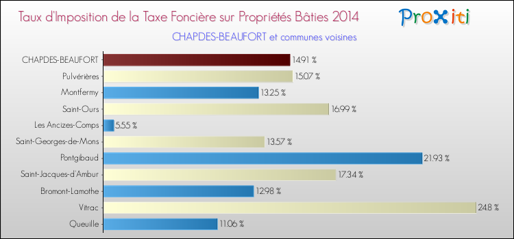 Taux d'imposition de la taxe foncière sur le bati 2014 pour CHAPDES-BEAUFORT et les communes proches Comparaison des taux d'imposition de la taxe foncière sur le bati 2014 pour CHAPDES-BEAUFORT et les communes voisines