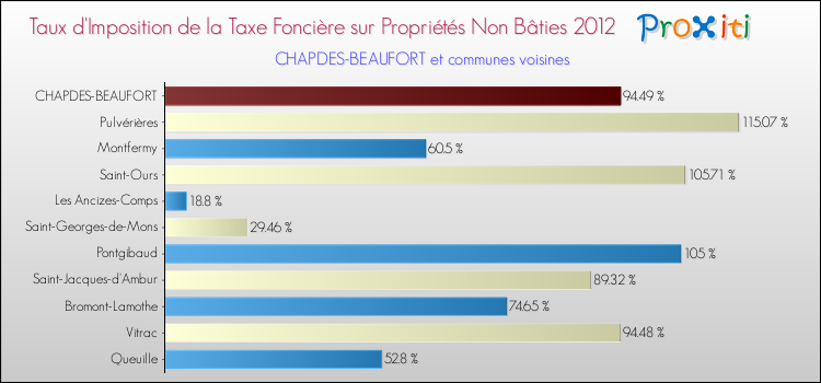 Taux d'imposition de la taxe foncière sur les immeubles et terrains non batis 2012 pour CHAPDES-BEAUFORT et les communes proches Comparaison des taux d'imposition de la taxe foncière sur les immeubles et terrains non batis 2012 pour CHAPDES-BEAUFORT et les communes voisines