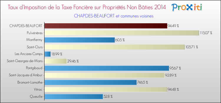 Taux d'imposition de la taxe foncière sur les immeubles et terrains non batis 2014 pour CHAPDES-BEAUFORT et les communes proches Comparaison des taux d'imposition de la taxe foncière sur les immeubles et terrains non batis 2014 pour CHAPDES-BEAUFORT et les communes voisines