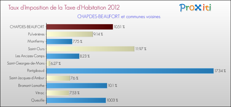 Taux d'imposition de la taxe d'habitation 2012 pour CHAPDES-BEAUFORT et les communes proches Comparaison des taux d'imposition de la taxe d'habitation 2012 pour CHAPDES-BEAUFORT et les communes voisines