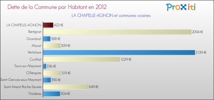 Dette par habitant de la commune en 2012 pour LA CHAPELLE-AGNON et les communes proches Comparaison de la dette par habitant de la commune en 2012 pour LA CHAPELLE-AGNON et les communes voisines