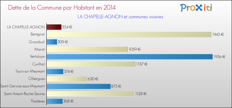Dette par habitant de la commune en 2014 pour LA CHAPELLE-AGNON et les communes proches Comparaison de la dette par habitant de la commune en 2014 pour LA CHAPELLE-AGNON et les communes voisines