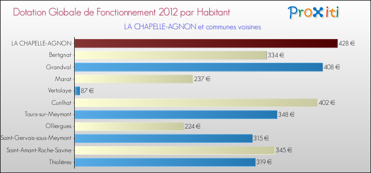 Montant des dotations globales de fonctionnement DGF par Habitant pour LA CHAPELLE-AGNON et les communes proches Comparaison des des dotations globales de fonctionnement DGF par habitant pour LA CHAPELLE-AGNON et les communes voisines