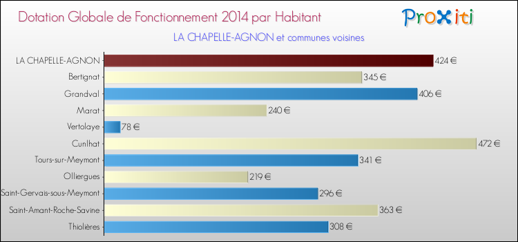 Montant des dotations globales de fonctionnement DGF par Habitant pour LA CHAPELLE-AGNON et les communes proches en 2014. Comparaison des des dotations globales de fonctionnement DGF par habitant pour LA CHAPELLE-AGNON et les communes voisines en 2014.
