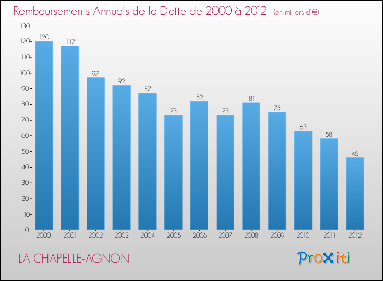 Evolution de l'annuité de la dette pour la commune de LA CHAPELLE-AGNON de 2000 à 2012 Annuités de la dette pour LA CHAPELLE-AGNON de 2000 à 2012