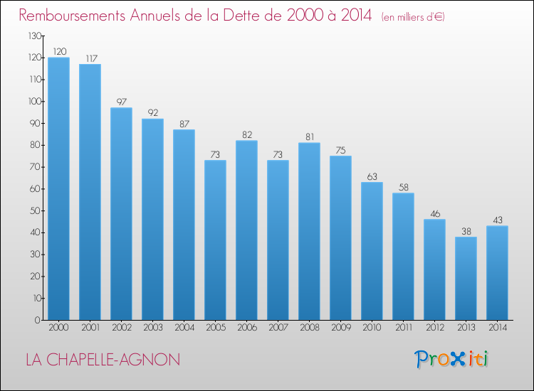 Evolution de l'annuité de la dette pour la commune de LA CHAPELLE-AGNON de 2000 à 2014 Annuités de la dette pour LA CHAPELLE-AGNON de 2000 à 2014