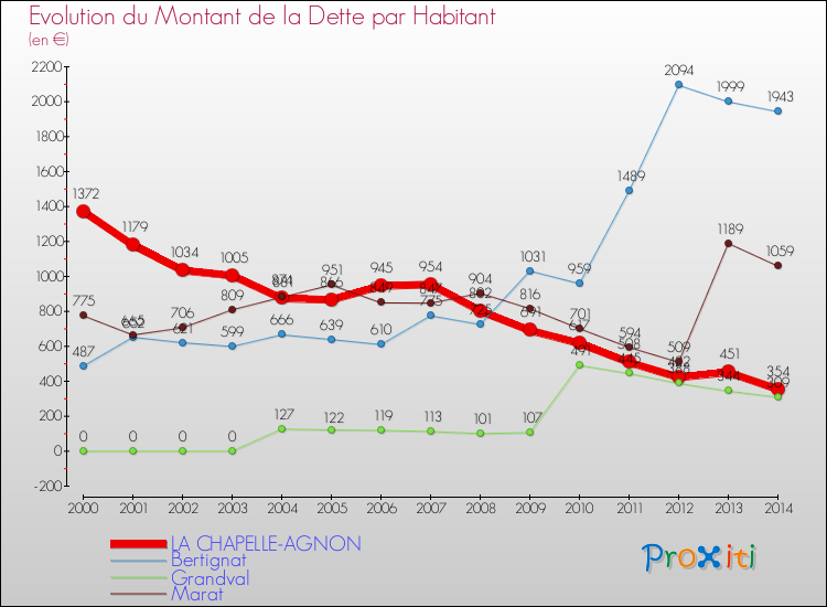 Evolution de la dette par habitant pour la commune de LA CHAPELLE-AGNON et les communes proches de 2000 à 2014 Comparaison de la dette par habitant pour LA CHAPELLE-AGNON et les communes voisines de 2000 à 2014