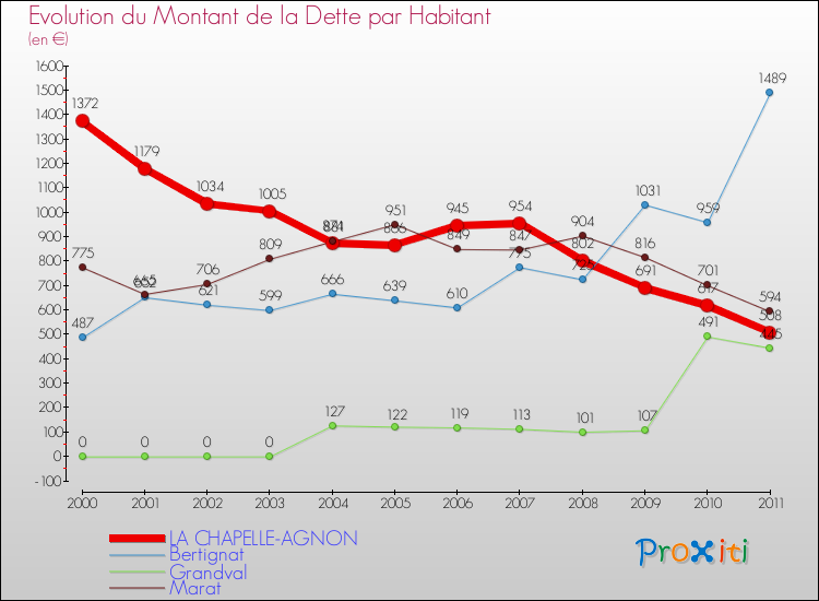 Evolution de la dette par habitant pour la commune de LA CHAPELLE-AGNON et les communes proches Comparaison de la dette par habitant pour LA CHAPELLE-AGNON et les communes voisines