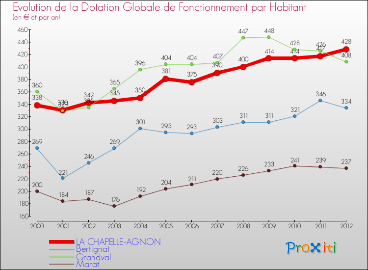 Evolution et montant de la dotation globale de fonctionnement par Habitant pour LA CHAPELLE-AGNON et les communes proches Comparaison des dotations globales de fonctionnement par habitant pour LA CHAPELLE-AGNON et les communes voisines
