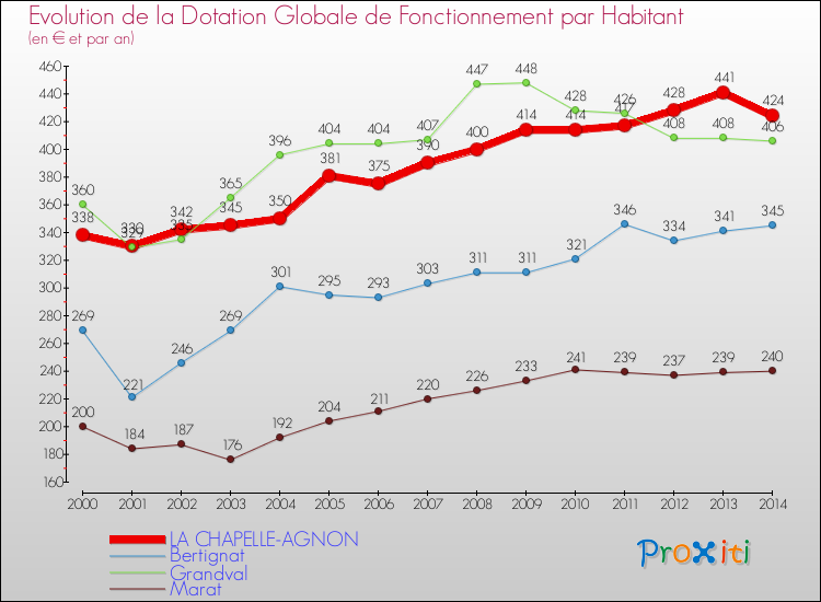 Evolution et montant de la dotation globale de fonctionnement par Habitant pour LA CHAPELLE-AGNON et les communes proches de 2000 à 2014. Comparaison des dotations globales de fonctionnement par habitant pour LA CHAPELLE-AGNON et les communes voisines de 2000 à 2014.