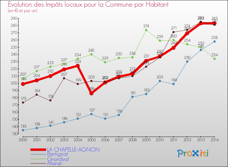 Evolution et montant des impôts locaux par Habitant pour LA CHAPELLE-AGNON et les communes proches de 2000 à 2014 Comparaison des impôts locaux par habitant pour LA CHAPELLE-AGNON et les communes voisines de 2000 à 2014