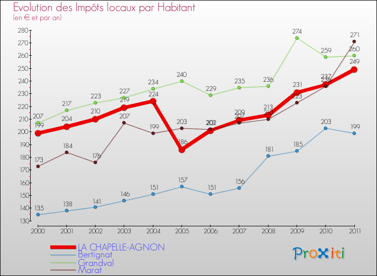 Evolution et montant des impôts locaux par Habitant pour LA CHAPELLE-AGNON et les communes proches Comparaison des impôts locaux par habitant pour LA CHAPELLE-AGNON et les communes voisines