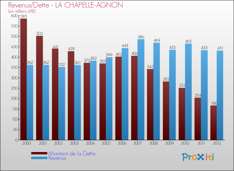 Evolution comparée de la dette et des revenus pour la commune de LA CHAPELLE-AGNON de 2000 à 2012 Comparaison de la dette et des revenus pour LA CHAPELLE-AGNON de 2000 à 2012
