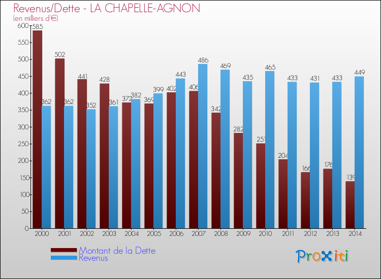 Evolution comparée de la dette et des revenus pour la commune de LA CHAPELLE-AGNON de 2000 à 2014 Comparaison de la dette et des revenus pour LA CHAPELLE-AGNON de 2000 à 2014