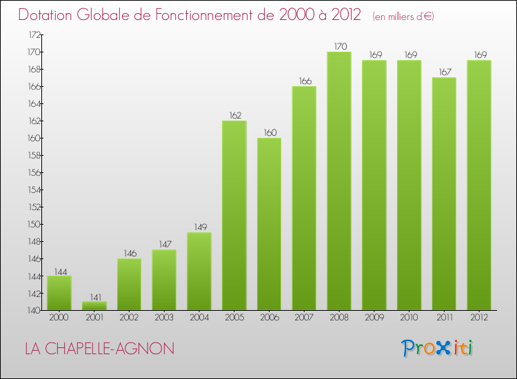 Evolution du montant de la Dotation Globale de Fonctionnement pour la commune de LA CHAPELLE-AGNON de 2000 à 2012 Evolution du montant de la Dotation Globale de Fonctionnement pour LA CHAPELLE-AGNON de 2000 à 2012