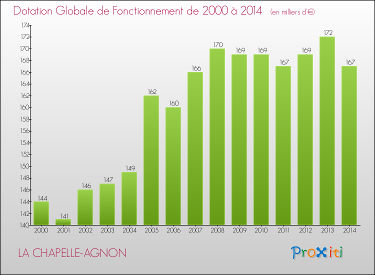 Evolution du montant de la Dotation Globale de Fonctionnement pour la commune de LA CHAPELLE-AGNON de 2000 à 2014 Evolution du montant de la Dotation Globale de Fonctionnement pour LA CHAPELLE-AGNON de 2000 à 2014
