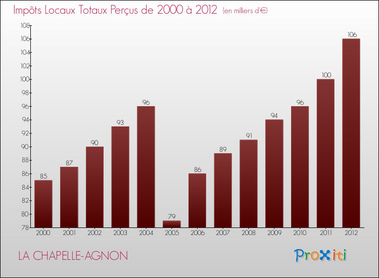 Evolution des Impôts Locaux pour la commune de LA CHAPELLE-AGNON de 2000 à 2012 Evolution des Impôts Locaux pour LA CHAPELLE-AGNON de 2000 à 2012