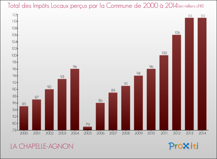 Evolution des Impôts Locaux pour la commune de LA CHAPELLE-AGNON de 2000 à 2014 Evolution des Impôts Locaux pour LA CHAPELLE-AGNON de 2000 à 2014