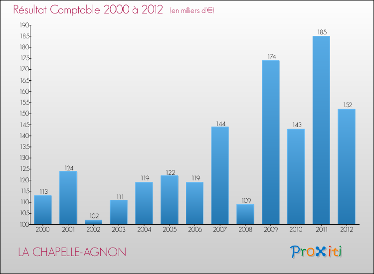 Evolution du résultat comptable pour la commune de LA CHAPELLE-AGNON de 2000 à 2012 Evolution du résultat comptable pour LA CHAPELLE-AGNON de 2000 à 2012