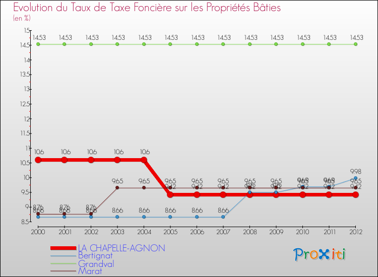 Evolution du taux de la taxe foncière sur le bati pour LA CHAPELLE-AGNON et les communes proches de 2000 à 2012 Comparaison des taux de taxe foncière sur le bati pour LA CHAPELLE-AGNON et les communes voisines de 2000 à 2012