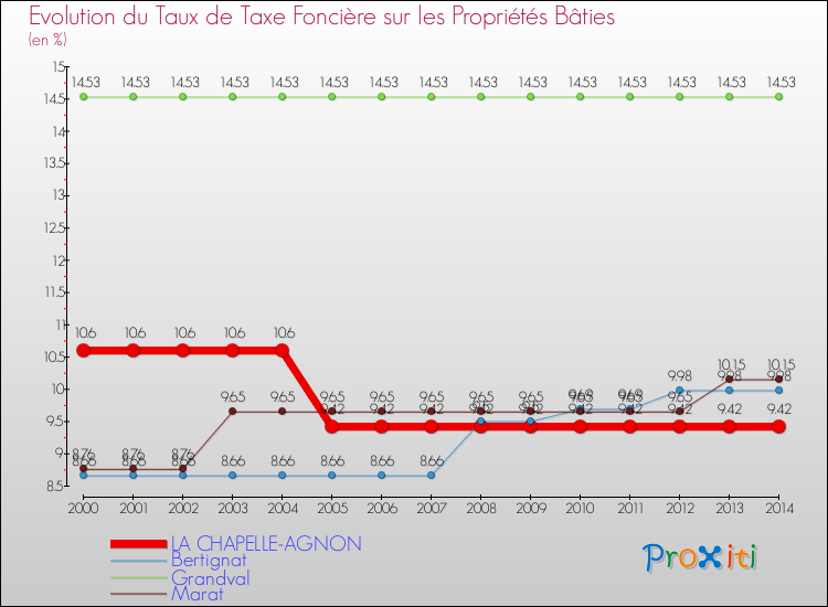 Evolution du taux de la taxe foncière sur le bati pour LA CHAPELLE-AGNON et les communes proches de 2000 à 2014 Comparaison des taux de taxe foncière sur le bati pour LA CHAPELLE-AGNON et les communes voisines de 2000 à 2014