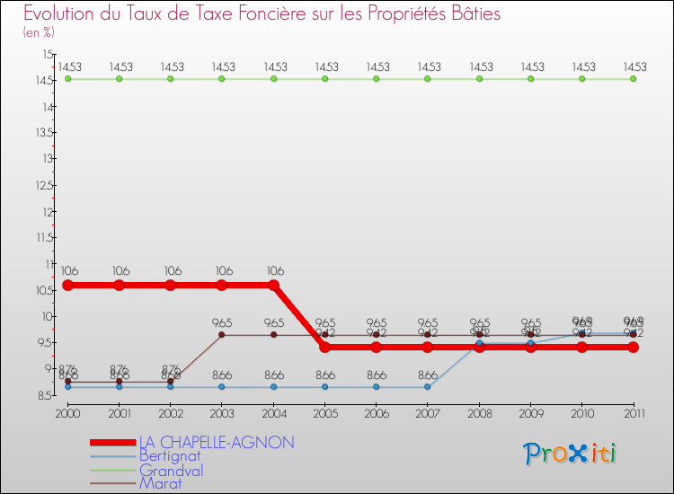 Evolution du taux de la taxe foncière sur le bati pour LA CHAPELLE-AGNON et les communes proches Comparaison des taux de taxe foncière sur le bati pour LA CHAPELLE-AGNON et les communes voisines