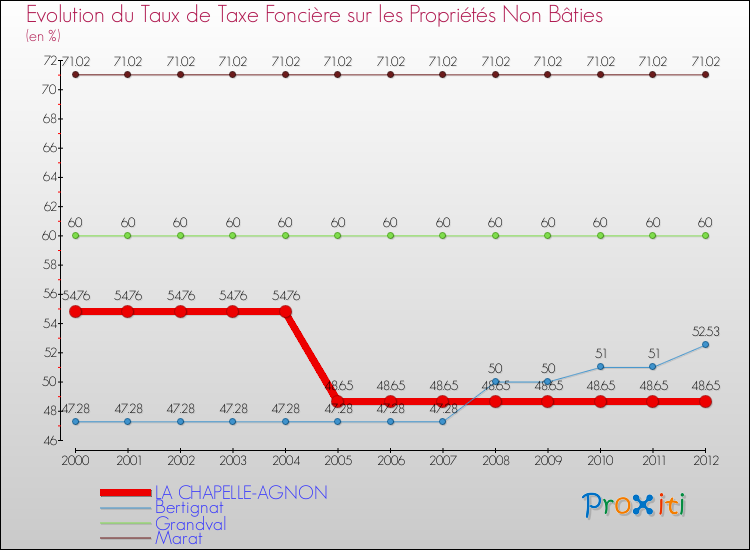 Evolution du taux de la taxe foncière sur les immeubles et terrains non batis pour LA CHAPELLE-AGNON et les communes proches de 2000 à 2012 Comparaison des taux de la taxe foncière sur les immeubles et terrains non batis pour LA CHAPELLE-AGNON et les communes voisines de 2000 à 2012